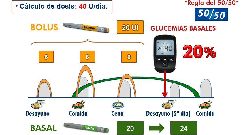 Imagen ajuste dosis de insulina