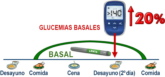Imagen ajustes de dosis de insulina basales