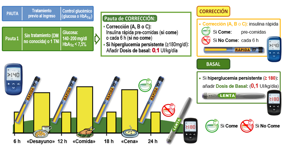 Imagen insulina correción pauta 1
