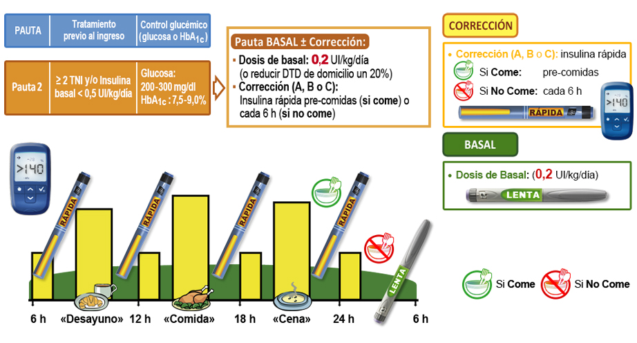Imagen insulina correción pauta 3