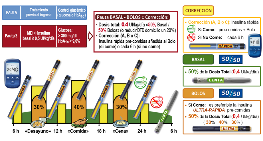 Imagen insulina correción pauta 3